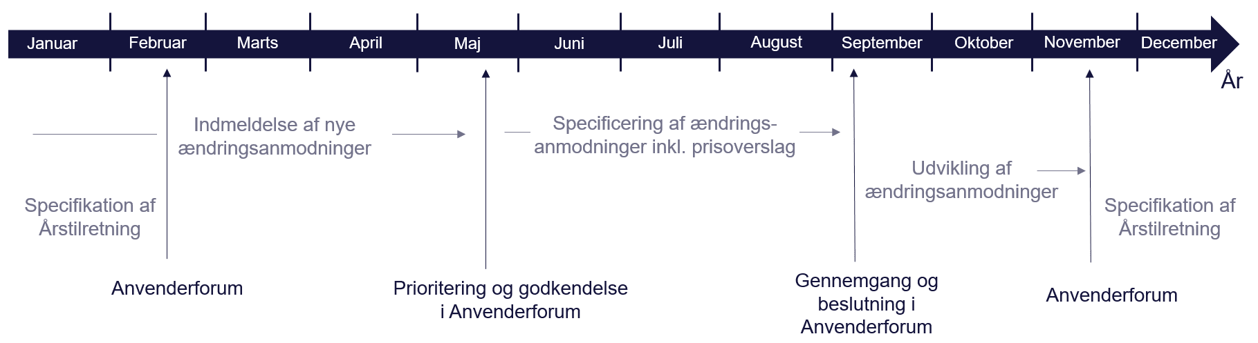 eSkatData årshjul - anvenderforum og forretningsmæssig change proces