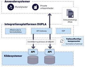 Overordnet konceptbeskrivelse af DUPLA
